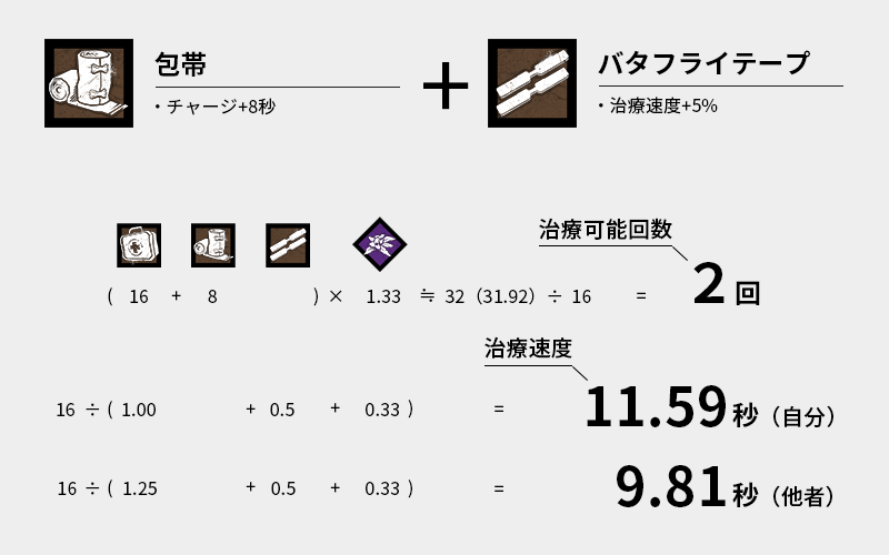 Dead By Daylight 生存者 サバイバー アイテムのアドオン構成例 Isi Log